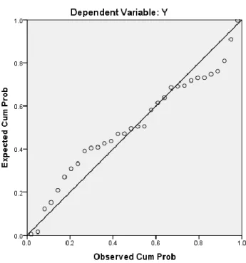 Gambar 4.2 Hasil Normal P-P Plot og Regression Standarized 