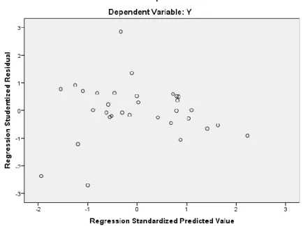 Gambar 4.3 Hasil Scatterplot 