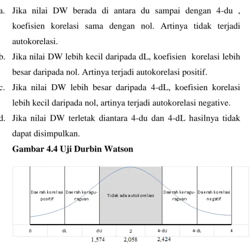 Gambar 4.4 Uji Durbin Watson  