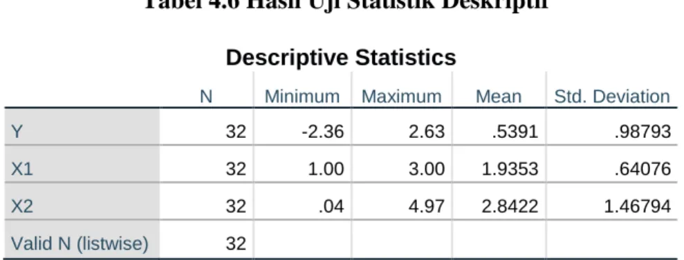 Tabel 4.6 Hasil Uji Statistik Deskriptif 