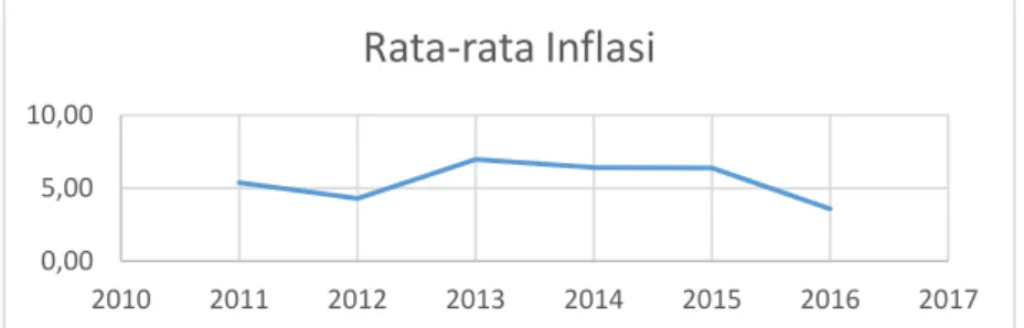 Gambar 1. Rata-rata Inflasi Nasional per Tahun 