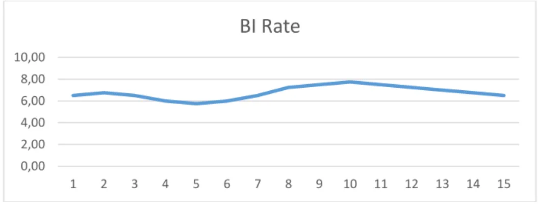Gambar 2. Perubahan BI Rate Sepanjang periode 2011-2016 