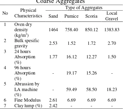 Table 1 : Physical Characteristic of Fine and Coarse Aggregates 