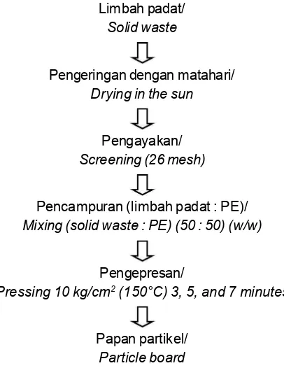 Gambar 1.  Alur proses pembuatan papan partikel.Figure 1.  Flow chart of particle board processing.
