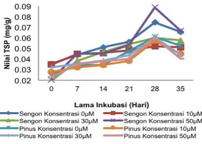 Figure 1. phenols released from extraxt Sengon and Pine Graph the effect of addition Grafik FeCl3 toward the value of Total soluble woods during the incubations