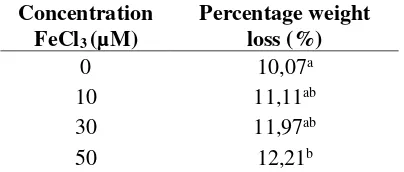 Table 2. The average percentage of weight loss based on treatment the addition of FeCl3 