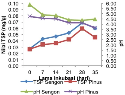 Figure 7. Graph Relationship the value of TSP (mg/g) and pH during incubation (days) 