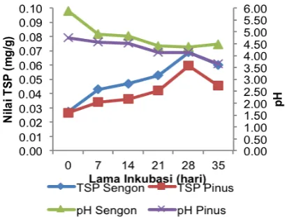 Figure 7. Graph Relationship the value of TSP (mg/g) and pH during incubation (days) 