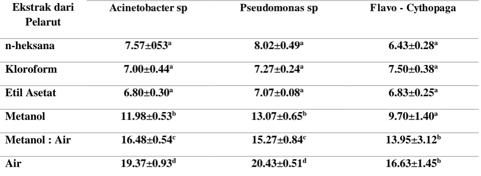 Tabel 1. Rata-rata diameter zona hambat dari beberapa ekstrak Sargassum sp. terhadap bakteri patogen dari Gracilaria verrucosa yang terinfeksi penyakit ice ice   