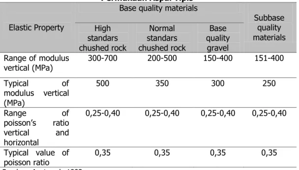Tabel 3 Nilai Dugaan untuk Karakterisasi Elastis Material Berbutir Bawah Lapisan  Permukaan Aspal Tipis 