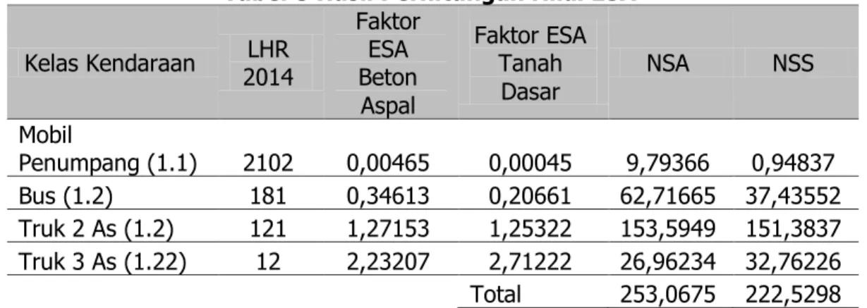 Tabel 7 Perhitungan ESA Tanah Dasar 