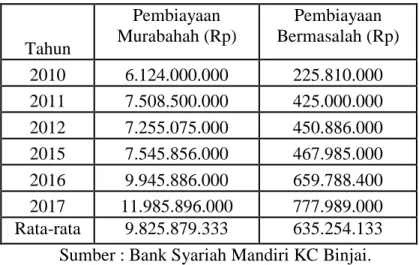 Tabel 1.1 Besarnya Pembiayaan Murabahah, Pembiayaan Bermasalah,  BSM KC Binjai Tahun 2010-2017  Tahun  Pembiayaan  Murabahah (Rp)  Pembiayaan  Bermasalah (Rp)  2010  6.124.000.000  225.810.000  2011  7.508.500.000  425.000.000  2012  7.255.075.000  450.886