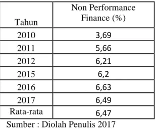Tabel 1.2 Non Performance Finance Bank Syariah Mandiri KC Binjai 
