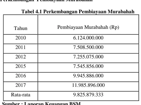Tabel 4.1 Perkembangan Pembiayaan Murabahah 