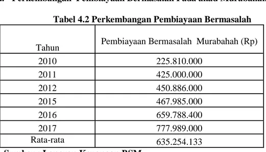 Tabel 4.3 Rasio Pembiayaan Bermasalah 