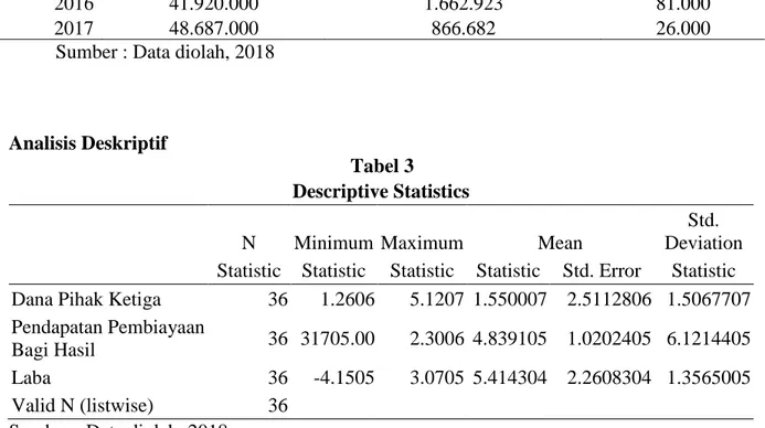 Tabel 3  Descriptive Statistics 