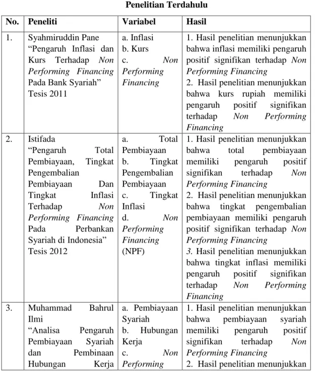 Tabel 2.4                                                                                                                                  Penelitian Terdahulu 