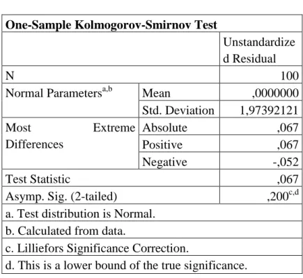 Tabel 4.2                                                                                                                          Hasil Uji Normalitas 