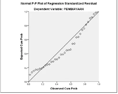 Gambar 4.2  Normal P-Plot 