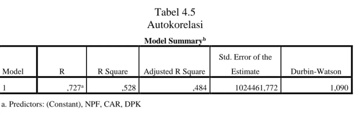 Tabel 4.5  Autokorelasi 