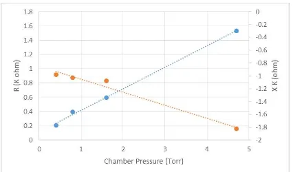 Figure 5. Relation of resistance and capacitive reactance of nitrogen plasma with variation of chamber pressure 