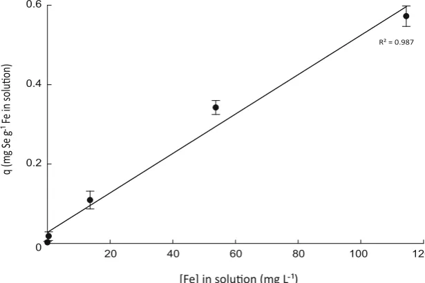 Table 1 Predicted and observed qmax (mg Se g−1 biochar) for rinsed andun-rinsed GMB and three initial pH
