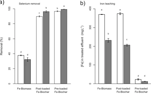 Fig. 2 a Removal (%) of Se asSeIV (white bars) and SeVI (greybars) and b Fe leaching intotreated samples with Fe-treatedGW biomass and biochar