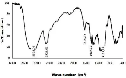 Figure 3. Average rate of cellulose esterification 