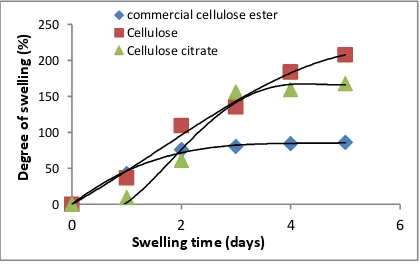 Figure 6. FTIR Spectrum of commercial cellulose 