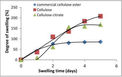 Figure 6. FTIR Spectrum of commercial cellulose 