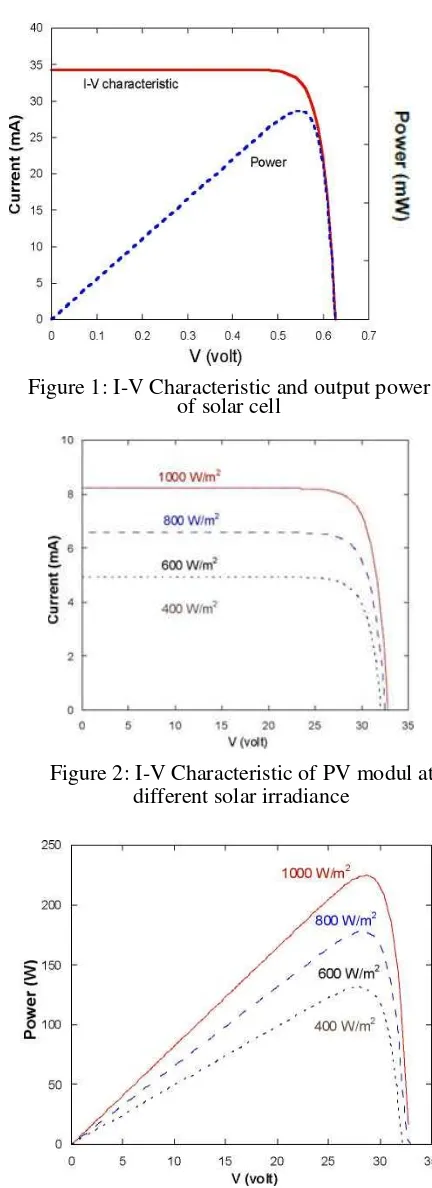 Figure 1: I-V Characteristic and output power of solar cell 
