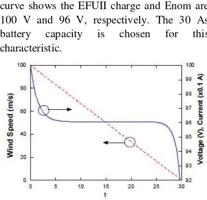 Figure 5: Battery characteristic curves 