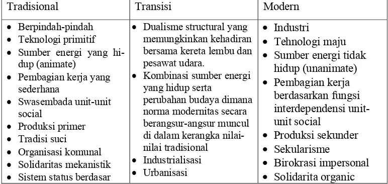 Tabel 4. Karakteristik  tradisonal, transisi dan modern 