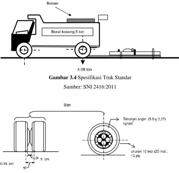 Gambar 3.4 Spesifikasi Truk Standar  Sumber: SNI 2416:2011 