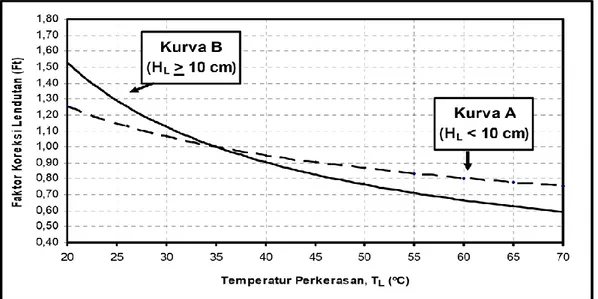 Tabel 3.5 Faktor Koreksi Lendutan Terhadap Temperatur Standar (Ft)  T L   ( o C)  Faktor Koreksi (Ft)  T L(o C)  Faktor Koreksi (Ft) Kurva A  (HL &lt; 10 cm)  Kurva B (H L≥ 10 cm)  Kurva A  (H L&lt; 10 cm)  Kurva B (H L≥ 10 cm)  20  1,25  1,53  46  0,90  0