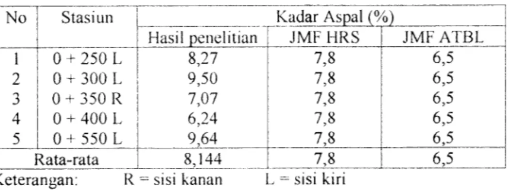 Tabel 6.1. Hasil uji ekstraksi beton aspal
