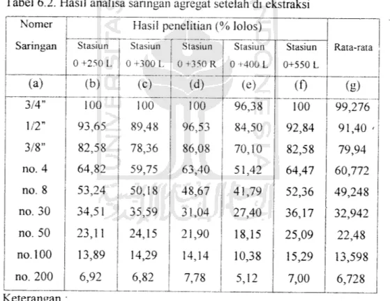 Tabel 6.2. Hasil analisa saringan agregat setelah di ekstraksi