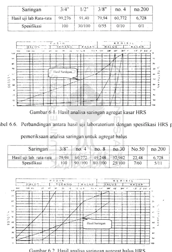 Tabel 6.5. Perbandingan antara hasil uji laboratorium dengan spesiflkasi HRS pada pemeriksaan analisa saringan untuk agregat kasar