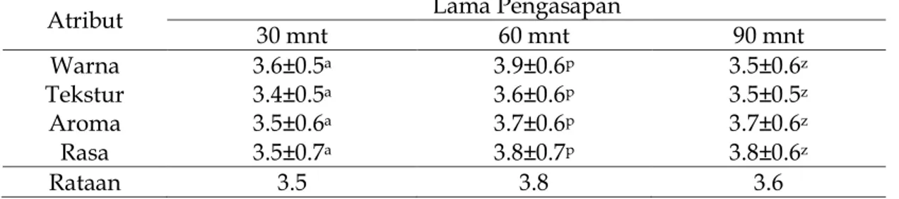 Tabel 1. Hasil uji organoleptikdendeng batokok pada pengasapan tempurung kelapa 