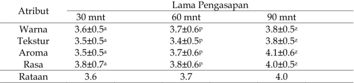 Tabel 3. Hasil uji organoleptikdendeng batokok pada pengasapan sekam padi 