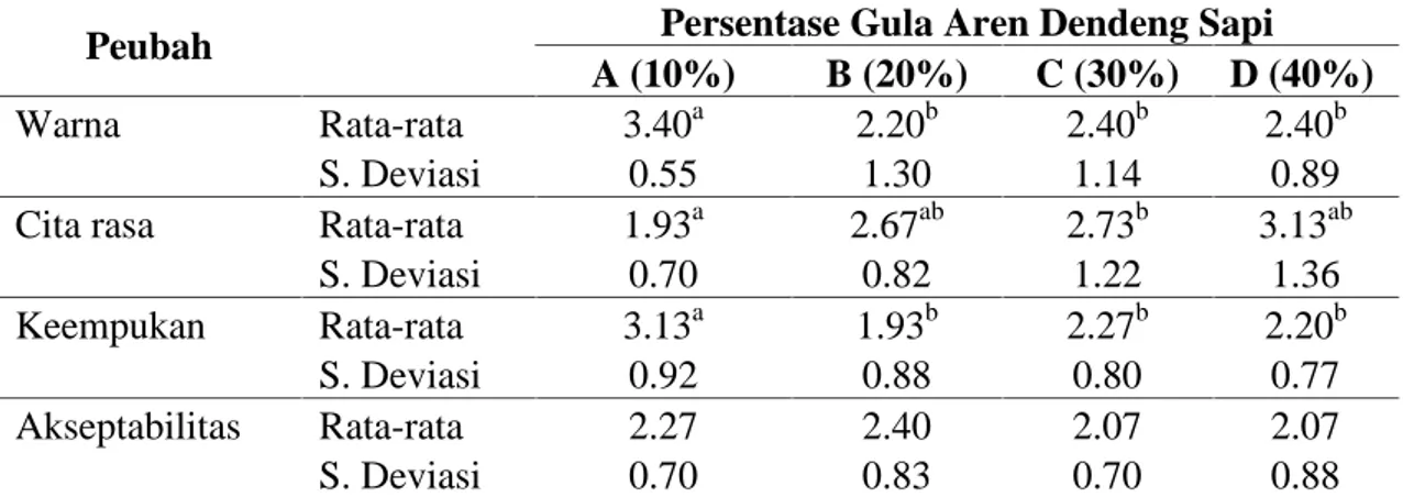 Tabel 2. Nilai Rataan Skor Hedonik Dendeng Giling Sapi Berdasarkan Level Gula aren yang Berbeda