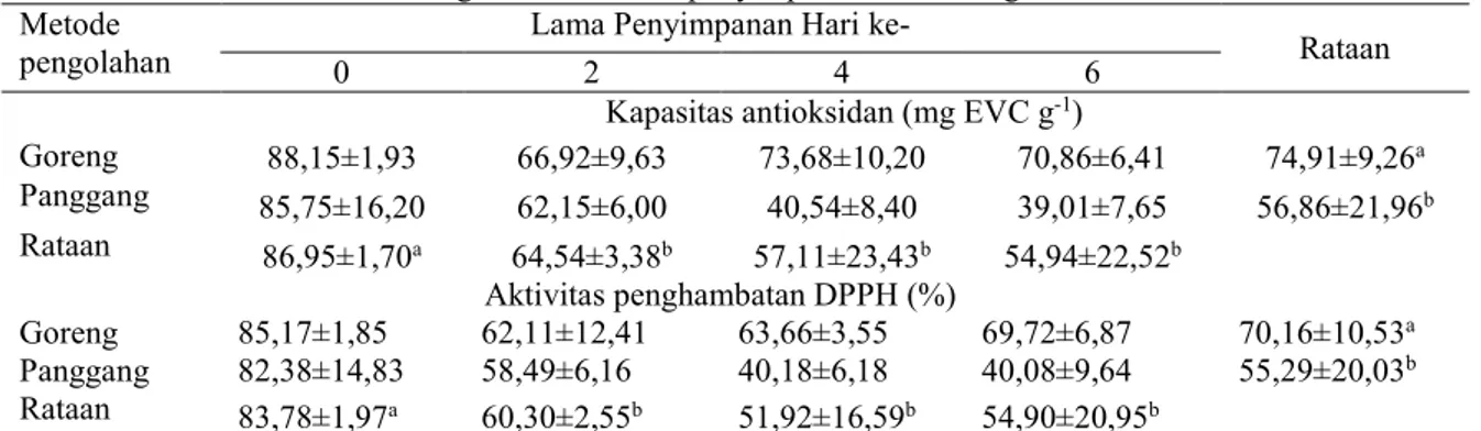 Tabel 7 menunjukkan aktivitas antioksidan   dendeng lambok nyata dipengaruhi (P&lt;0,05) oleh  metode  pengolahan  dan  lama  penyimpanan  serta  tidak  ada  interaksi  diantara  keduanya