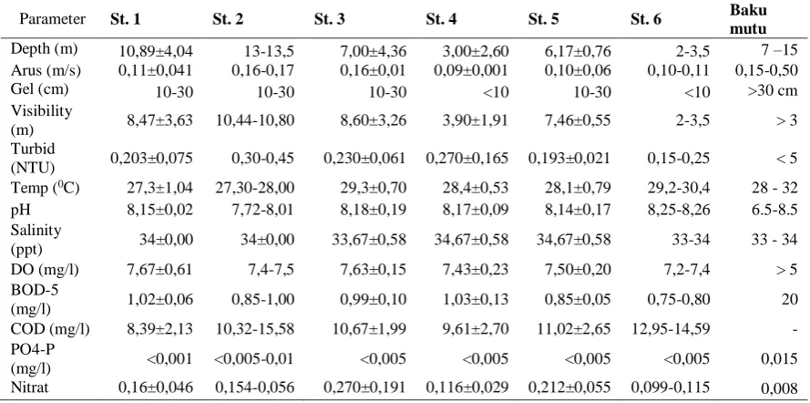 Tabel 3. Hasil Analisis Kualitas Air 