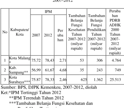 Tabel 1 Perbandingan IPM, Belanja Fungsi Kesehatan dan Pendidikan 