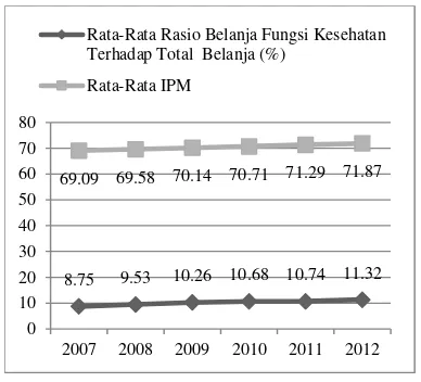 Gambar 1: Rata-Rata Rasio Belanja Fungsi Kesehatan Terhadap Total Belanja dan Rata-Rata IPM Kabupaten/Kota di Jawa Timur Tahun 2007-2012 