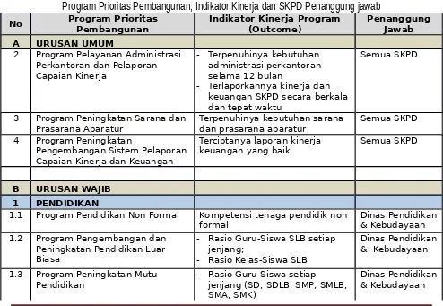 Tabel 4.4Program Prioritas Pembangunan, Indikator Kinerja dan SKPD Penanggung jawab