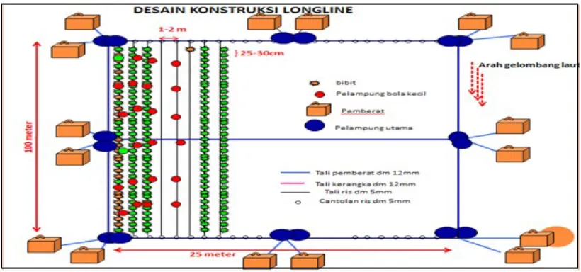 Gambar 8 Design konstruksi longline