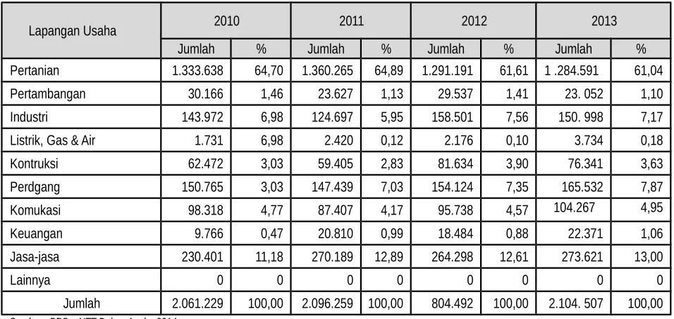 Tabel 2.23.Jumlah dan Proporsi Tenaga Kerja Menurut Lapangan Usaha Tahun 2010 – 2013