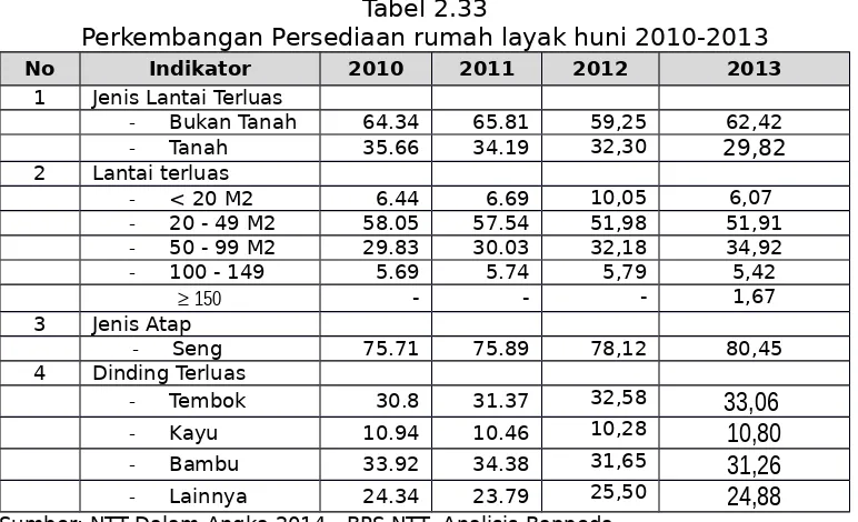 Tabel 2.33Perkembangan Persediaan rumah layak huni 2010-2013