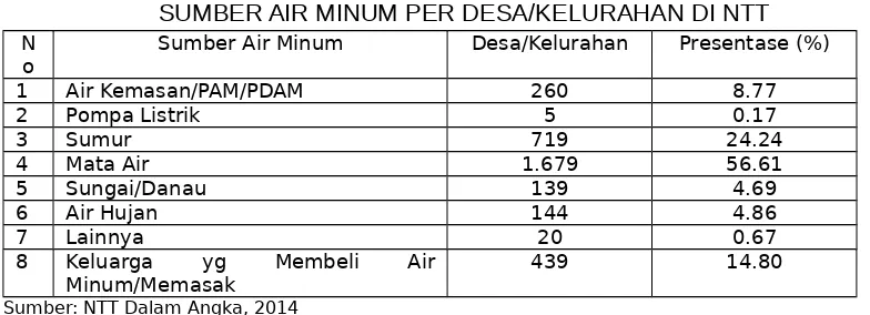 Tabel 2.38SUMBER AIR MINUM PER DESA/KELURAHAN DI NTT